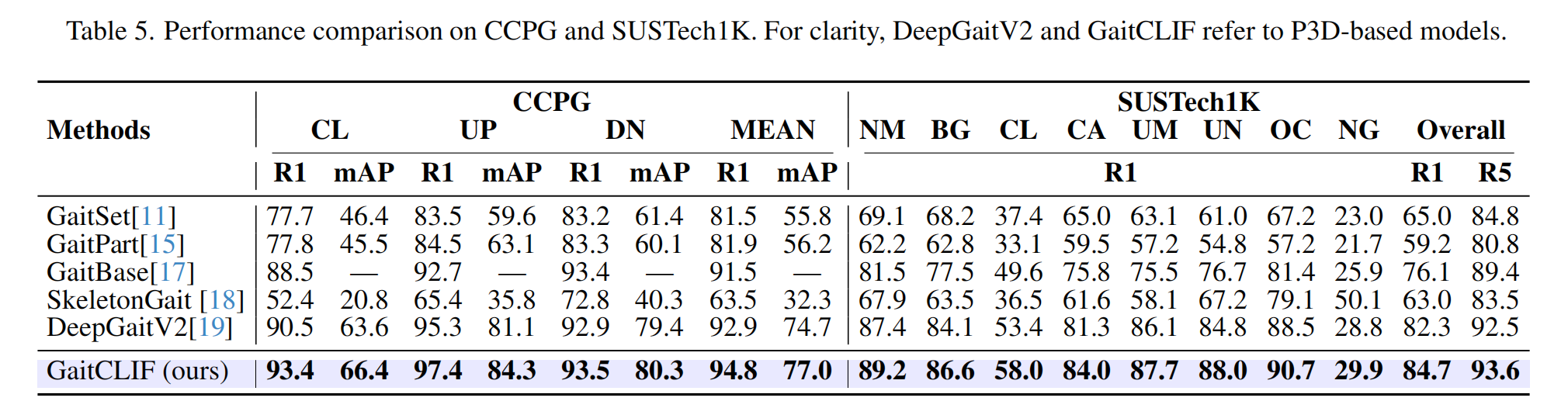 CCPG and SUSTech1K evaluation figure