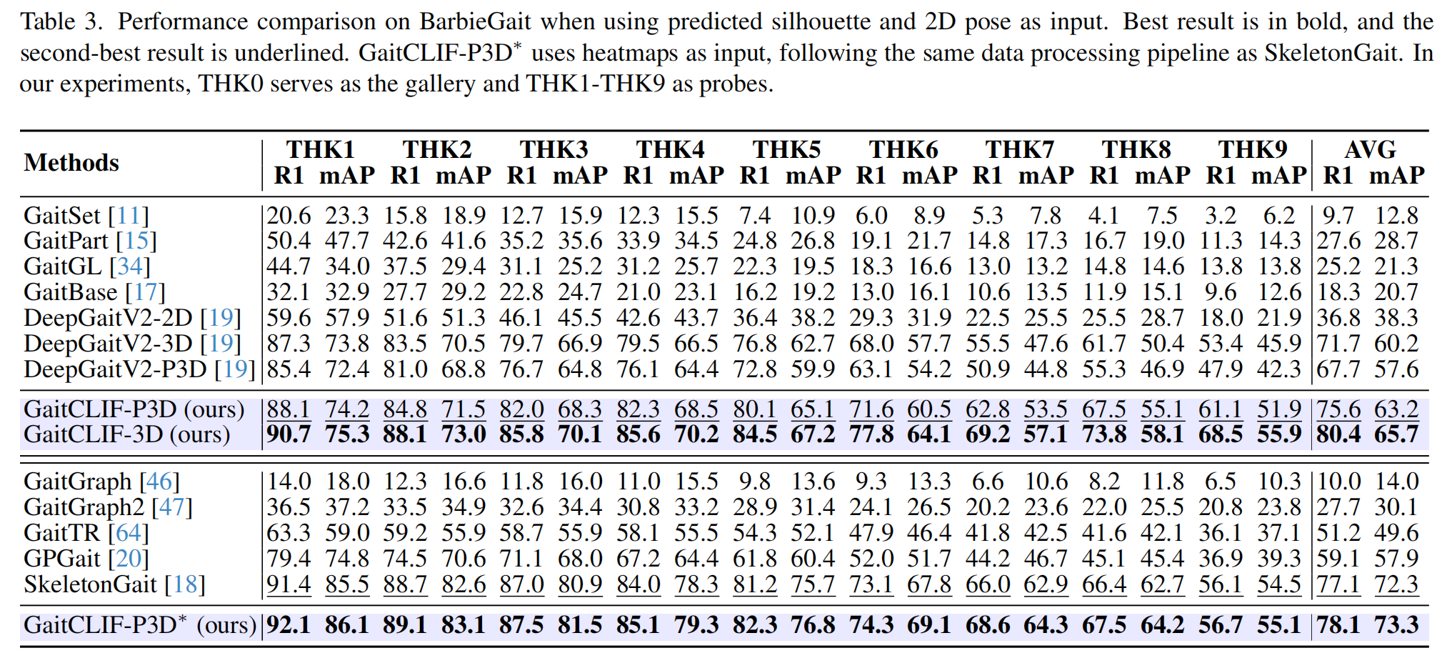 BarbieGait benchmark result figure