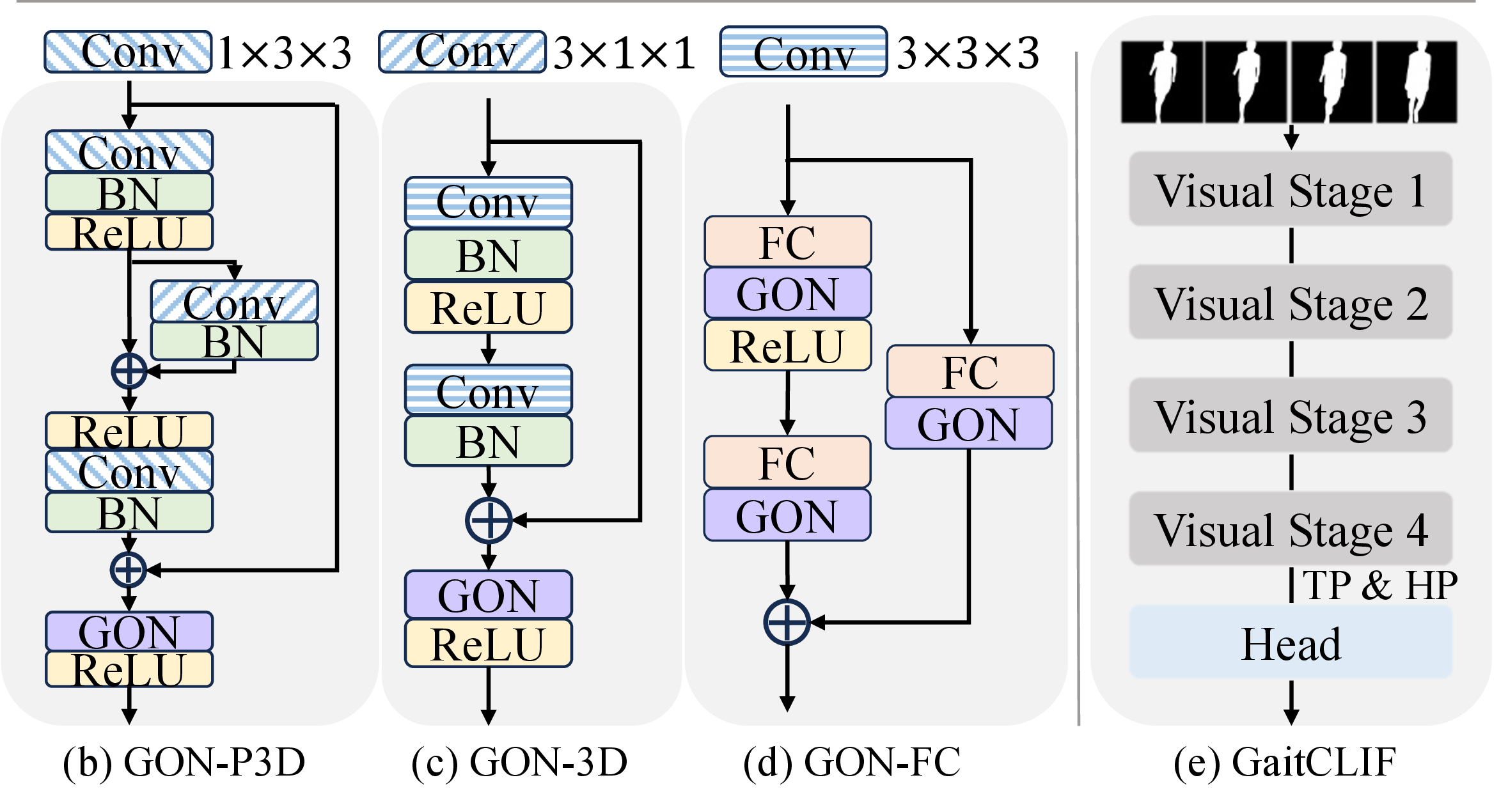 Visual stages and overall GaitCLIF framework