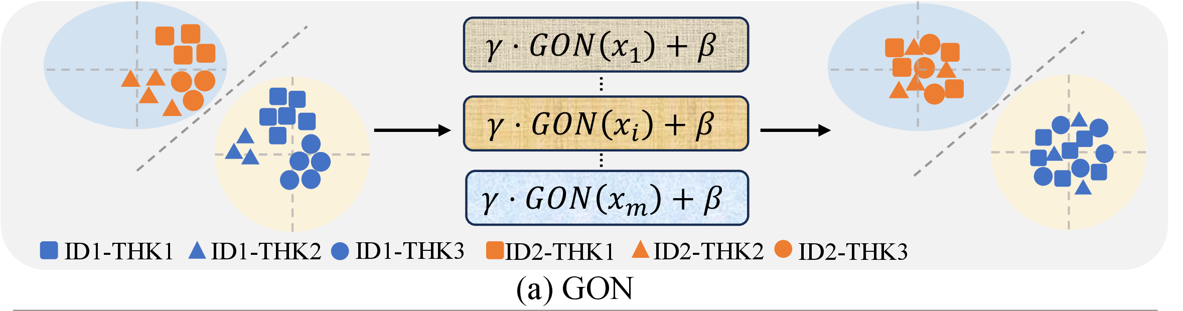 GON overview in GaitCLIF